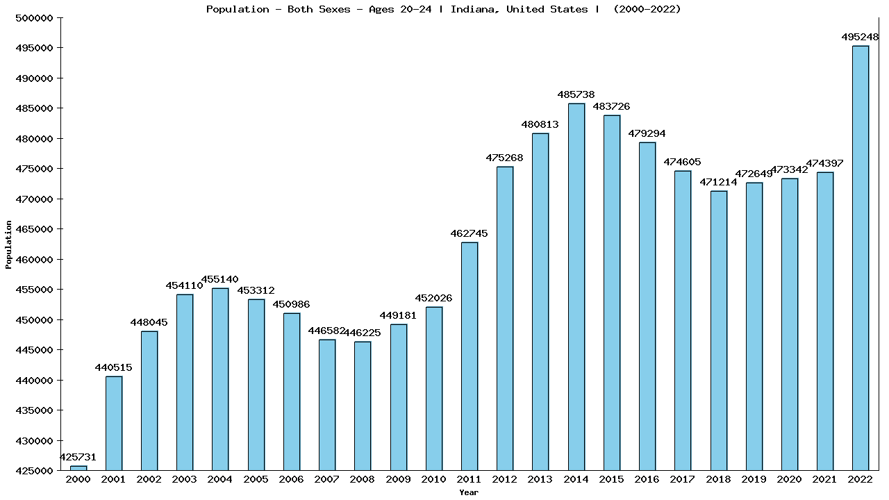 Graph showing Populalation - Male - Aged 20-24 - [2000-2022] | Indiana, United-states